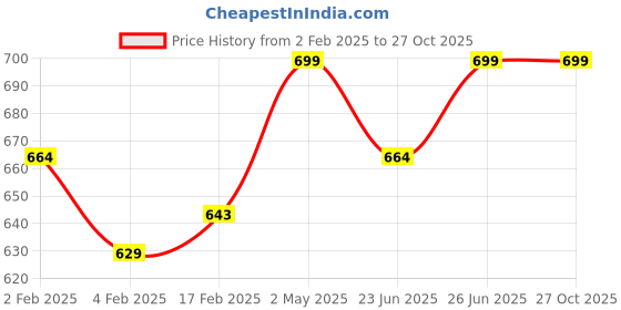 myntra.com Gini and Jony Boys Typography Printed Round Neck Cotton T-shirt gini and jony Price History Graph from 2 Feb 2025 to 26 Oct 2025