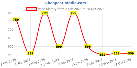 myntra.com Gini and Jony Boys Typography Printed Round Neck Cotton T-shirt gini and jony Price History Graph from 2 Feb 2025 to 28 Oct 2025