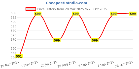 myntra.com Gini and Jony Boys Typography Printed Round Neck Cotton T-shirt gini and jony Price History Graph from 20 Mar 2025 to 28 Oct 2025