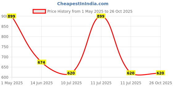myntra.com Gini and Jony Boys Typography Printed Round Neck Cotton T-shirt gini and jony Price History Graph from 1 May 2025 to 25 Oct 2025