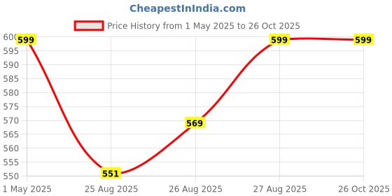 myntra.com Gini and Jony Boys Typography Printed Round Neck Cotton T-shirt gini and jony Price History Graph from 1 May 2025 to 25 Oct 2025