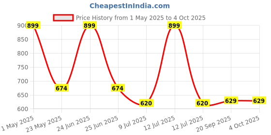 myntra.com Gini and Jony Boys Typography Printed Round Neck Cotton T-shirt gini and jony Price History Graph from 1 May 2025 to 4 Oct 2025