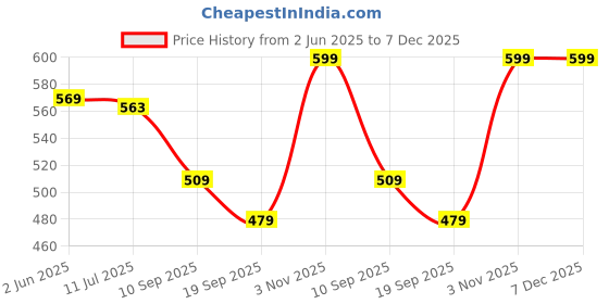 myntra.com Gini and Jony Boys Typography Printed Round Neck Cotton T-shirt gini and jony Price History Graph from 2 Jun 2025 to 7 Dec 2025