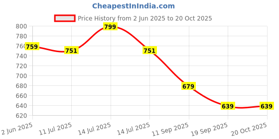 myntra.com Gini and Jony Boys Typography Printed Round Neck Cotton T-shirt gini and jony Price History Graph from 2 Jun 2025 to 19 Oct 2025