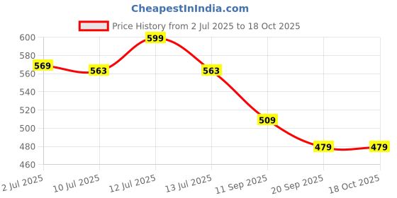 myntra.com Gini and Jony Boys Typography Printed Round Neck Cotton T-shirt gini and jony Price History Graph from 2 Jul 2025 to 18 Oct 2025