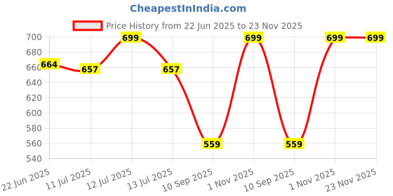 myntra.com Gini and Jony Boys Typography Printed Round Neck Cotton T-shirt gini and jony Price History Graph from 22 Jun 2025 to 23 Nov 2025