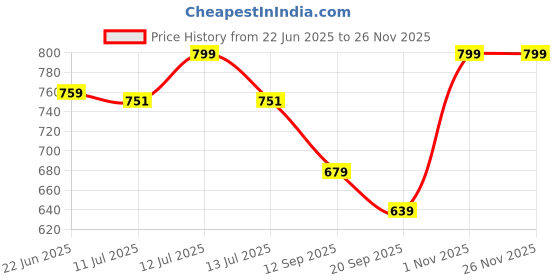 myntra.com Gini and Jony Boys Typography Printed Round Neck Cotton T-shirt gini and jony Price History Graph from 22 Jun 2025 to 25 Nov 2025