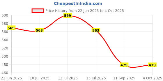 myntra.com Gini and Jony Boys Typography Printed Round Neck Cotton T-shirt gini and jony Price History Graph from 22 Jun 2025 to 4 Oct 2025
