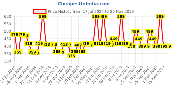 myntra.com Gini and Jony Boys Typography Printed Round Neck Short Sleeves Cotton Regular T-shirt gini and jony Price History Graph from 17 Jul 2024 to 20 Nov 2025
