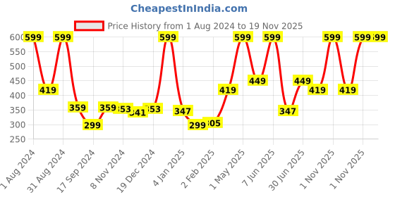 myntra.com Gini and Jony Boys Typography Printed Round Neck Short Sleeves Cotton Regular T-shirt gini and jony Price History Graph from 1 Aug 2024 to 19 Nov 2025