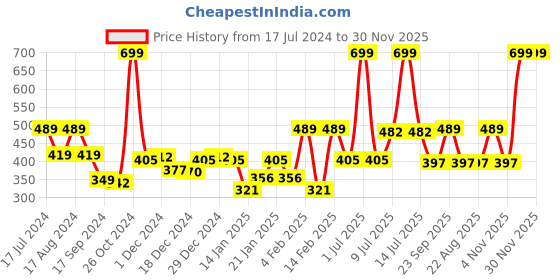 myntra.com Gini and Jony Boys Typography Printed Round Neck Short Sleeves Cotton T-shirt gini and jony Price History Graph from 17 Jul 2024 to 30 Nov 2025