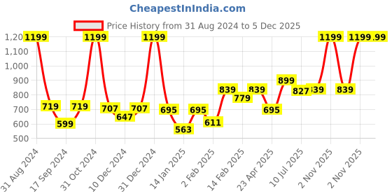 myntra.com Gini and Jony Boys Typography Printed Round Neck Short Sleeves Cotton T-shirt gini and jony Price History Graph from 31 Aug 2024 to 5 Dec 2025