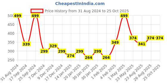 myntra.com Gini and Jony Boys Typography Printed Round Neck Sleeveless T-shirt gini and jony Price History Graph from 31 Aug 2024 to 25 Oct 2025
