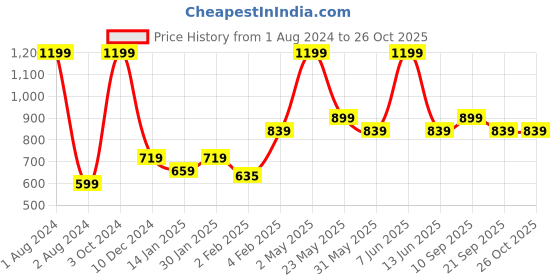 myntra.com Gini and Jony Boys Typography Printed Round Neck T-shirt gini and jony Price History Graph from 1 Aug 2024 to 26 Oct 2025
