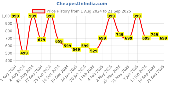 myntra.com Gini and Jony Boys Typography Printed Round Neck T-shirt gini and jony Price History Graph from 1 Aug 2024 to 21 Sep 2025