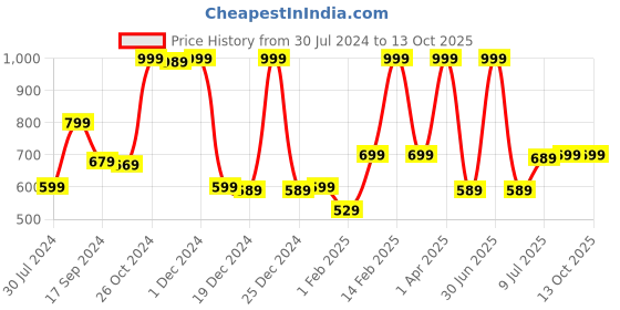 myntra.com Gini and Jony Boys Typography Printed Round Neck T-shirt gini and jony Price History Graph from 30 Jul 2024 to 13 Oct 2025