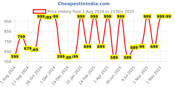 myntra.com Gini and Jony Boys Typography Printed Round Neck T-shirt gini and jony Price History Graph from 1 Aug 2024 to 23 Nov 2025