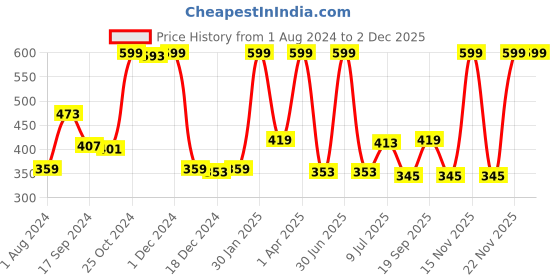 myntra.com Gini and Jony Boys Typography Printed Round Neck T-shirt gini and jony Price History Graph from 1 Aug 2024 to 1 Dec 2025