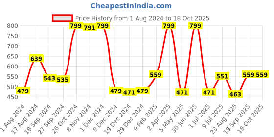 myntra.com Gini and Jony Boys Typography Printed Round Neck T-shirt gini and jony Price History Graph from 1 Aug 2024 to 17 Oct 2025