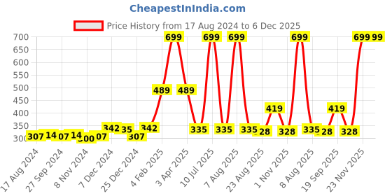 myntra.com Gini and Jony Boys Typography Printed Short Sleeves Cotton T-shirt gini and jony Price History Graph from 17 Aug 2024 to 6 Dec 2025