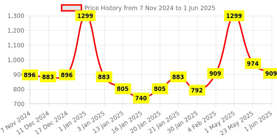 myntra.com Gini and Jony Boys Typography Printed Shorts gini and jony Price History Graph from 7 Nov 2024 to 1 Jun 2025