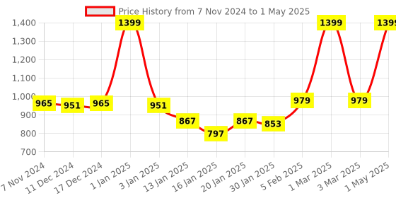 myntra.com Gini and Jony Boys Typography Printed Shorts gini and jony Price History Graph from 7 Nov 2024 to 1 May 2025