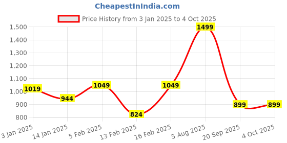 myntra.com Gini and Jony Boys Typography Printed Shorts gini and jony Price History Graph from 3 Jan 2025 to 4 Oct 2025