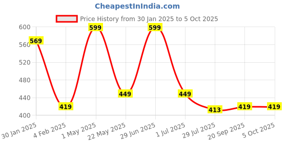 myntra.com Gini and Jony Boys Typography Printed Shorts gini and jony Price History Graph from 30 Jan 2025 to 4 Oct 2025