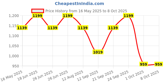 myntra.com Gini and Jony Boys Typography Printed Shorts gini and jony Price History Graph from 16 May 2025 to 4 Oct 2025