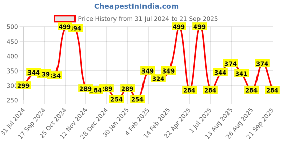myntra.com Gini and Jony Boys Typography Printed Sleeveless Cotton T-shirt gini and jony Price History Graph from 31 Jul 2024 to 21 Sep 2025