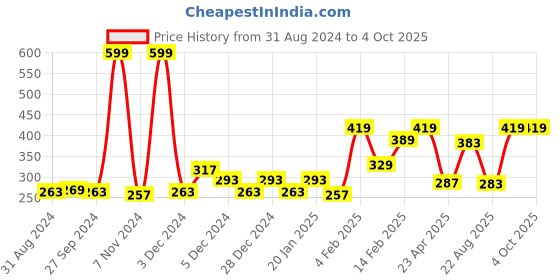 myntra.com Gini and Jony Boys Typography Printed T-shirt gini and jony Price History Graph from 31 Aug 2024 to 4 Oct 2025