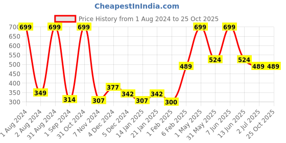 myntra.com Gini and Jony Boys Typography Printed T-shirt gini and jony Price History Graph from 1 Aug 2024 to 25 Oct 2025