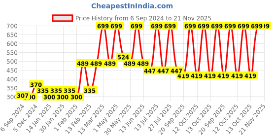myntra.com Gini and Jony Boys Typography Printed T-shirt gini and jony Price History Graph from 6 Sep 2024 to 21 Nov 2025