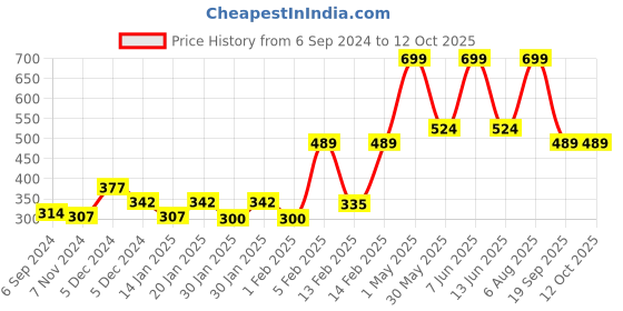 myntra.com Gini and Jony Boys Typography Printed T-shirt gini and jony Price History Graph from 6 Sep 2024 to 12 Oct 2025