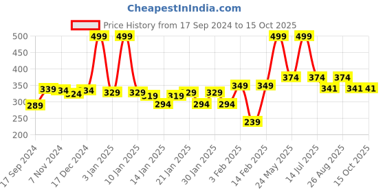 myntra.com Gini and Jony Boys Typography Printed T-shirt gini and jony Price History Graph from 17 Sep 2024 to 15 Oct 2025