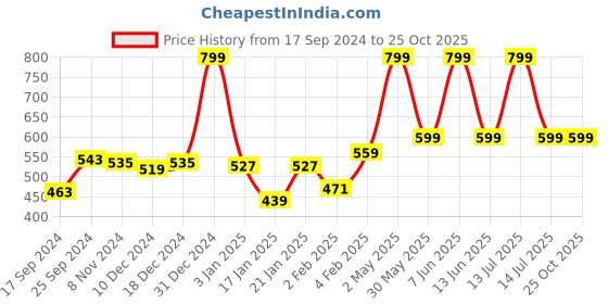 myntra.com Gini and Jony Boys Typography Printed T-shirt gini and jony Price History Graph from 17 Sep 2024 to 25 Oct 2025