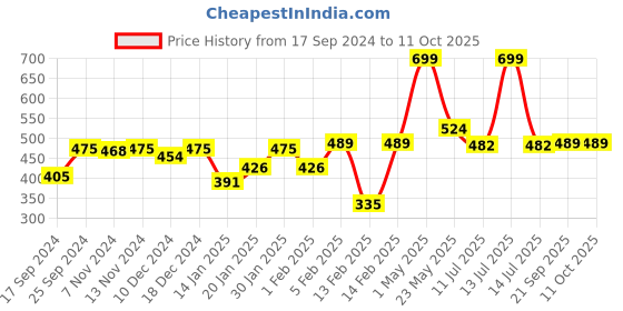 myntra.com Gini and Jony Boys Typography Printed T-shirt gini and jony Price History Graph from 17 Sep 2024 to 10 Oct 2025