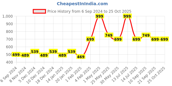 myntra.com Gini and Jony Boys Typography Printed T-shirt gini and jony Price History Graph from 6 Sep 2024 to 25 Oct 2025