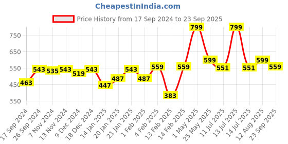 myntra.com Gini and Jony Boys Typography Printed T-shirt gini and jony Price History Graph from 17 Sep 2024 to 23 Sep 2025