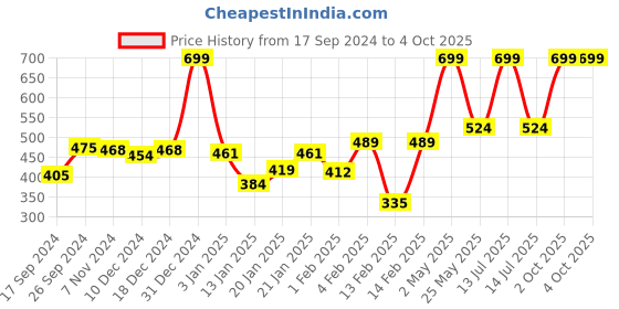 myntra.com Gini and Jony Boys Typography Printed T-shirt gini and jony Price History Graph from 17 Sep 2024 to 4 Oct 2025