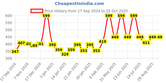 myntra.com Gini and Jony Boys Typography Printed T-shirt gini and jony Price History Graph from 17 Sep 2024 to 24 Oct 2025