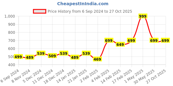 myntra.com Gini and Jony Boys Typography Printed T-shirt gini and jony Price History Graph from 6 Sep 2024 to 26 Oct 2025
