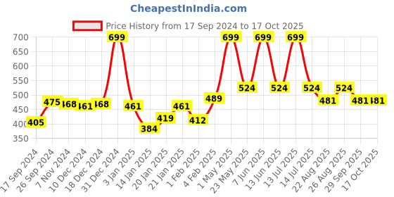 myntra.com Gini and Jony Boys Typography Printed T-shirt gini and jony Price History Graph from 17 Sep 2024 to 16 Oct 2025