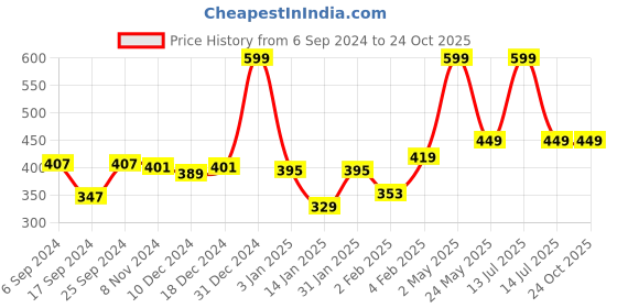 myntra.com Gini and Jony Boys Typography Printed T-shirt gini and jony Price History Graph from 6 Sep 2024 to 24 Oct 2025