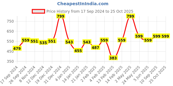myntra.com Gini and Jony Boys Typography Printed T-shirt gini and jony Price History Graph from 17 Sep 2024 to 25 Oct 2025