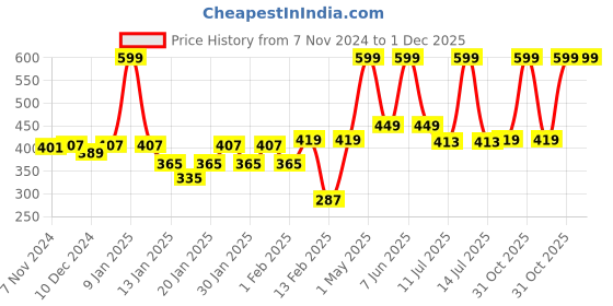 myntra.com Gini and Jony Boys Typography Printed T-shirt gini and jony Price History Graph from 7 Nov 2024 to 30 Nov 2025