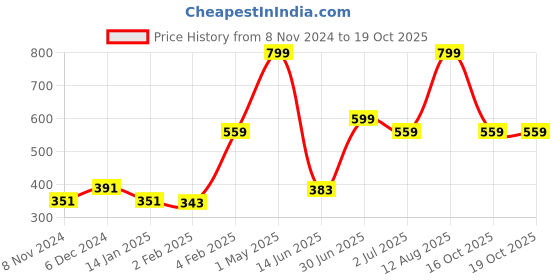 myntra.com Gini and Jony Boys Typography Printed T-shirt gini and jony Price History Graph from 8 Nov 2024 to 19 Oct 2025