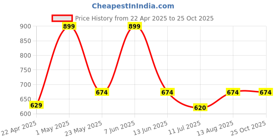 myntra.com Gini and Jony Boys Typography Printed T-shirt gini and jony Price History Graph from 22 Apr 2025 to 25 Oct 2025