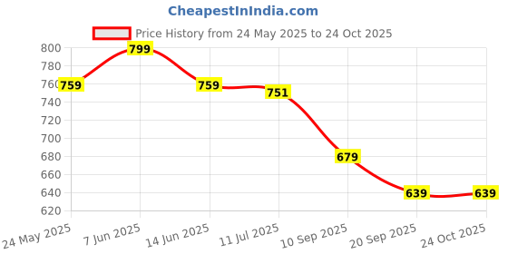 myntra.com Gini and Jony Boys Typography Printed T-shirt gini and jony Price History Graph from 24 May 2025 to 23 Oct 2025