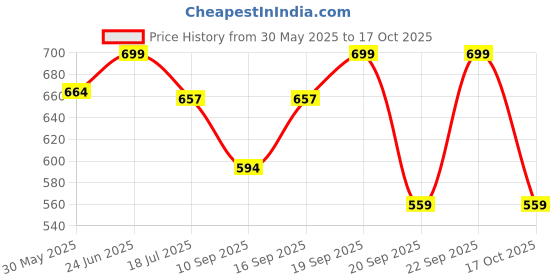 myntra.com Gini and Jony Boys Typography Printed T-shirt gini and jony Price History Graph from 30 May 2025 to 17 Oct 2025